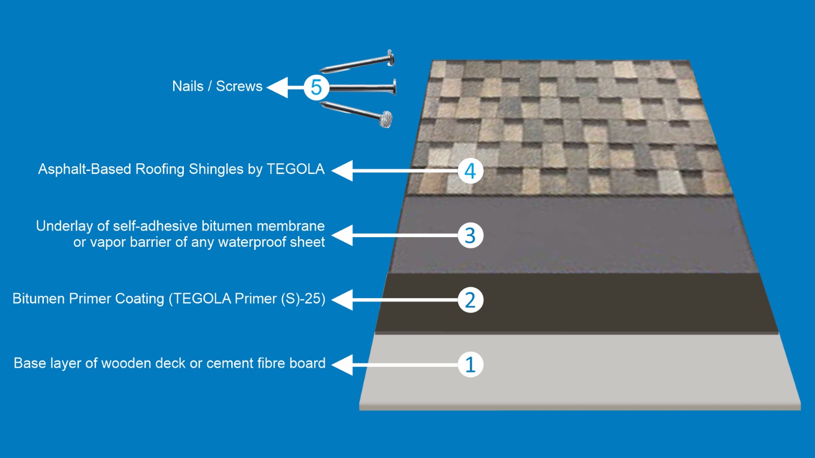 Roofing System with Nailing Method